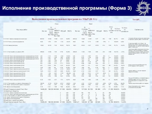 Исполнение производственной программы (Форма 3) Выполнении производственных программ по ТОиР (Ф 3.1.) Тыс.руб.