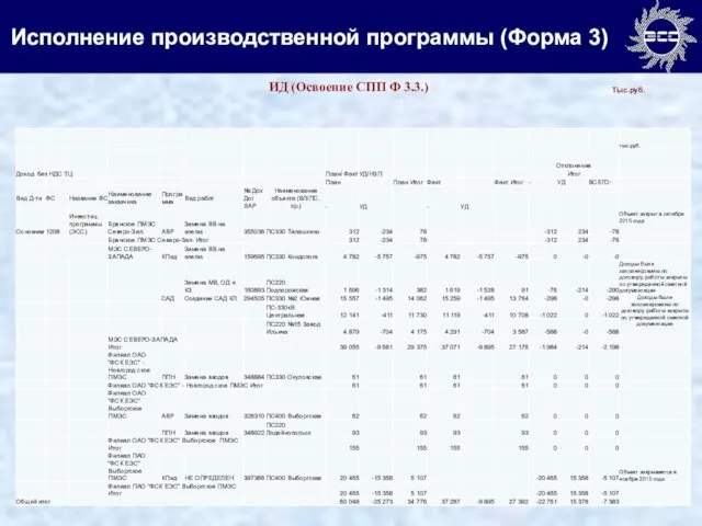 Исполнение производственной программы (Форма 3) ИД (Освоение СПП Ф 3.3.) Тыс.руб.