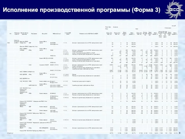 Исполнение производственной программы (Форма 3) ИД (Исполнение БДР Ф 3.4.) Тыс.руб.