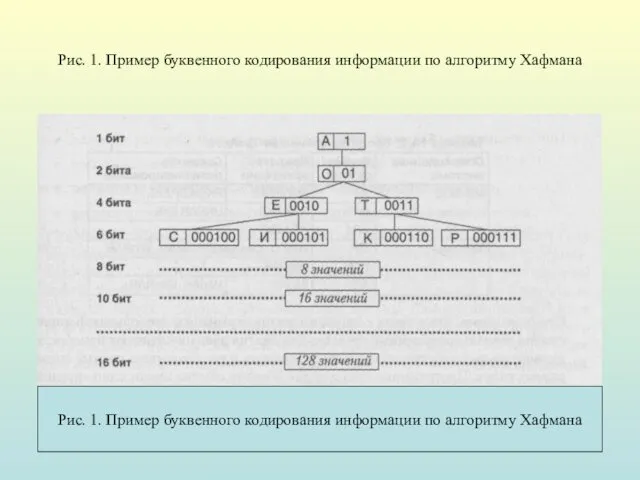 Рис. 1. Пример буквенного кодирования информации по алгоритму Хафмана Рис.