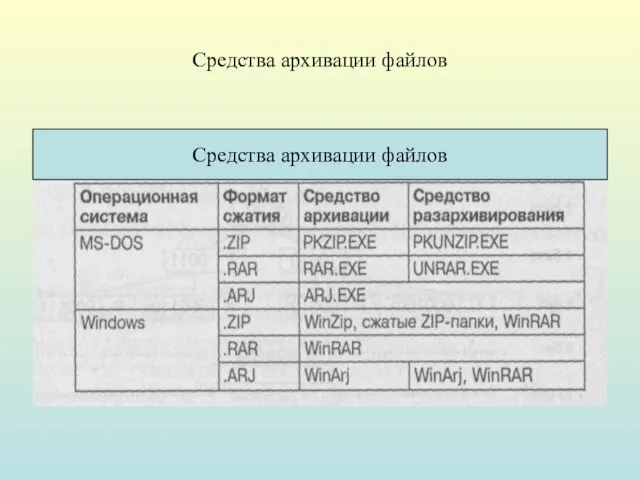 Средства архивации файлов Средства архивации файлов