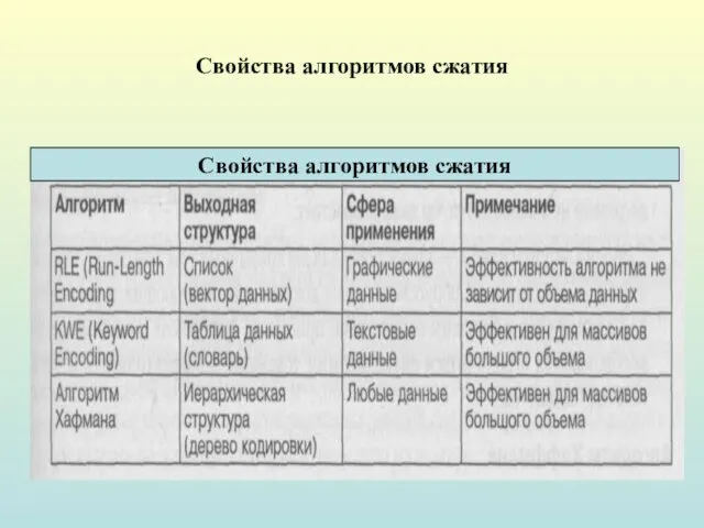 Свойства алгоритмов сжатия Свойства алгоритмов сжатия