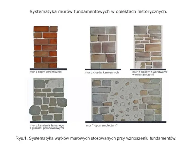 Rys.1. Systematyka wątków murowych stosowanych przy wznoszeniu fundamentów.