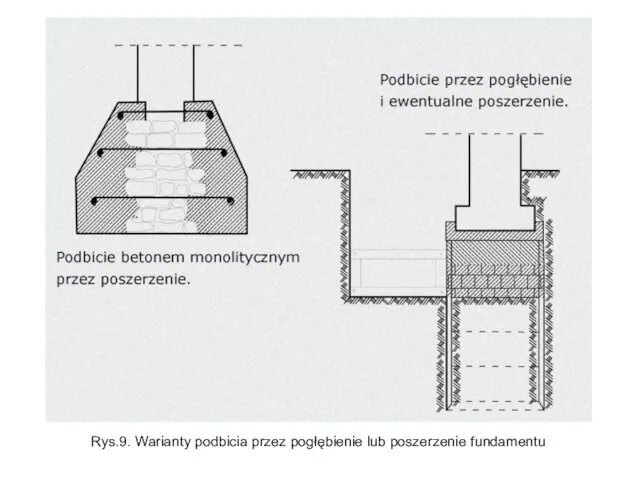 Rys.9. Warianty podbicia przez pogłębienie lub poszerzenie fundamentu