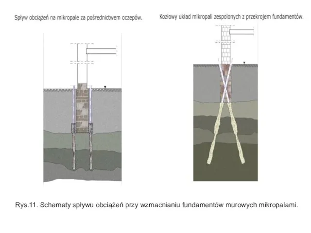 Rys.11. Schematy spływu obciążeń przy wzmacnianiu fundamentów murowych mikropalami.