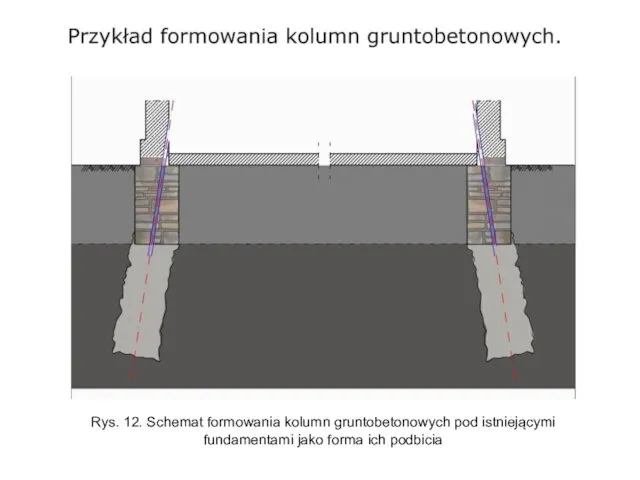 Rys. 12. Schemat formowania kolumn gruntobetonowych pod istniejącymi fundamentami jako forma ich podbicia