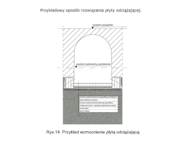 Rys.14. Przykład wzmocnienia płytą odciążającą.