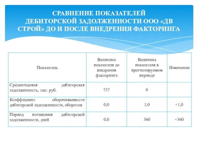 СРАВНЕНИЕ ПОКАЗАТЕЛЕЙ ДЕБИТОРСКОЙ ЗАДОЛЖЕННОСТИ ООО «ДВ СТРОЙ» ДО И ПОСЛЕ ВНЕДРЕНИЯ ФАКТОРИНГА