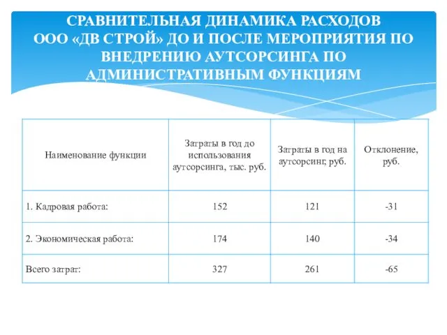 СРАВНИТЕЛЬНАЯ ДИНАМИКА РАСХОДОВ ООО «ДВ СТРОЙ» ДО И ПОСЛЕ МЕРОПРИЯТИЯ ПО ВНЕДРЕНИЮ АУТСОРСИНГА ПО АДМИНИСТРАТИВНЫМ ФУНКЦИЯМ