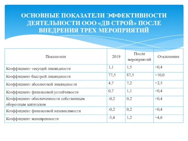 ОСНОВНЫЕ ПОКАЗАТЕЛИ ЭФФЕКТИВНОСТИ ДЕЯТЕЛЬНОСТИ ООО «ДВ СТРОЙ» ПОСЛЕ ВНЕДРЕНИЯ ТРЕХ МЕРОПРИЯТИЙ