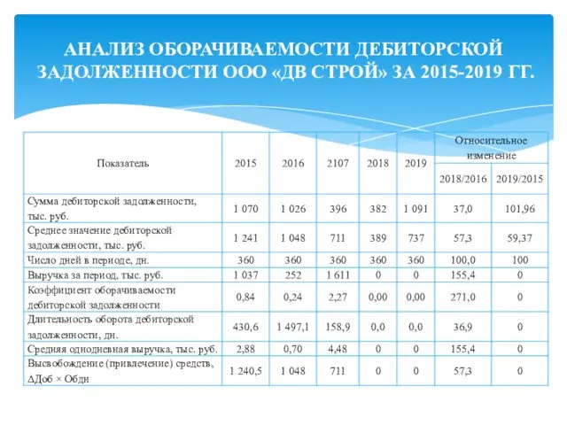 АНАЛИЗ ОБОРАЧИВАЕМОСТИ ДЕБИТОРСКОЙ ЗАДОЛЖЕННОСТИ ООО «ДВ СТРОЙ» ЗА 2015-2019 ГГ.