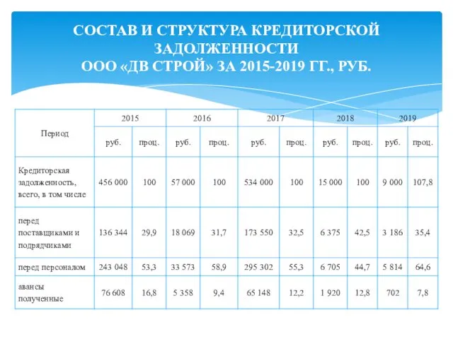 СОСТАВ И СТРУКТУРА КРЕДИТОРСКОЙ ЗАДОЛЖЕННОСТИ ООО «ДВ СТРОЙ» ЗА 2015-2019 ГГ., РУБ.