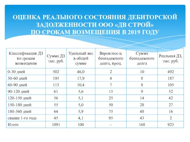 ОЦЕНКА РЕАЛЬНОГО СОСТОЯНИЯ ДЕБИТОРСКОЙ ЗАДОЛЖЕННОСТИ ООО «ДВ СТРОЙ» ПО СРОКАМ ВОЗМЕЩЕНИЯ В 2019 ГОДУ