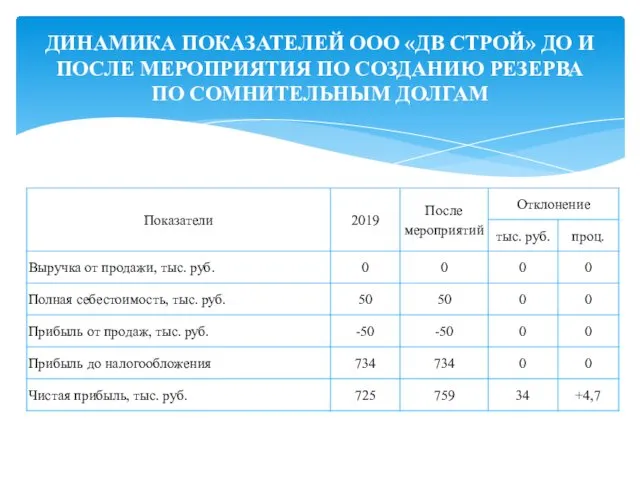 ДИНАМИКА ПОКАЗАТЕЛЕЙ ООО «ДВ СТРОЙ» ДО И ПОСЛЕ МЕРОПРИЯТИЯ ПО СОЗДАНИЮ РЕЗЕРВА ПО СОМНИТЕЛЬНЫМ ДОЛГАМ