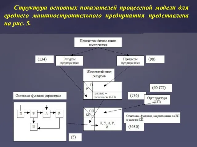 Структура основных показателей процессной модели для среднего машиностроительного предприятия представлена на рис. 5.