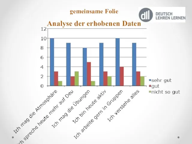 gemeinsame Folie Analyse der erhobenen Daten