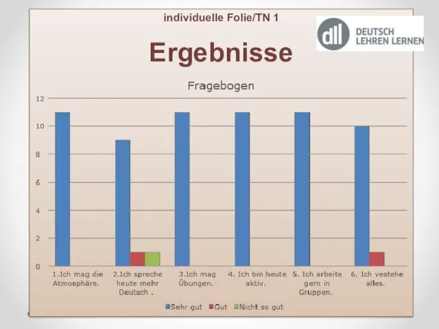 individuelle Folie/TN 1 Ergebnisse