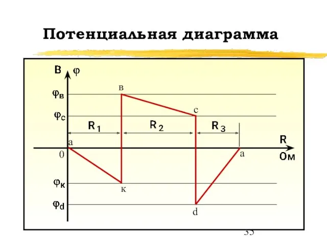Потенциальная диаграмма 0