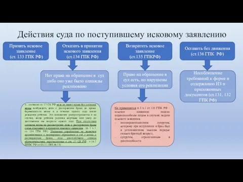 Действия суда по поступившему исковому заявлению Принять исковое заявление (ст.