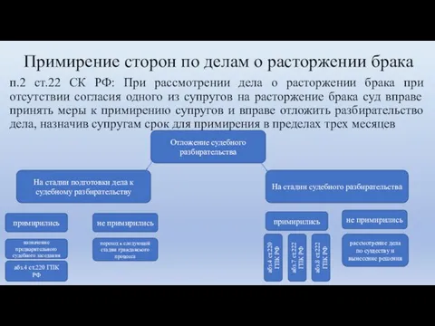 Примирение сторон по делам о расторжении брака п.2 ст.22 СК