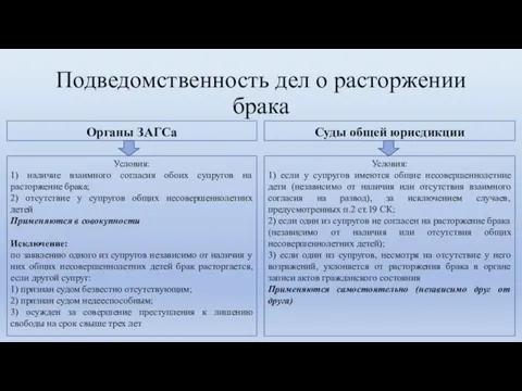 Подведомственность дел о расторжении брака Органы ЗАГСа Условия: 1) наличие