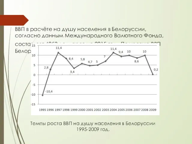 ВВП в расчёте на душу населения в Белоруссии, согласно данным