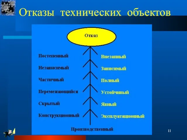 Отказы технических объектов