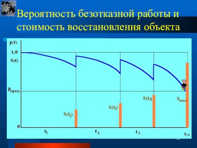 Вероятность безотказной работы и стоимость восстановления объекта