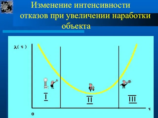 Изменение интенсивности отказов при увеличении наработки объекта