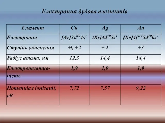 Електронна будова елементів