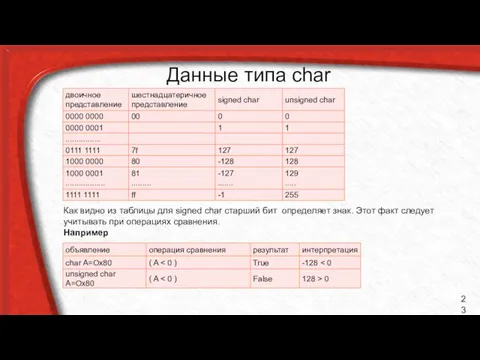 Данные типа char Как видно из таблицы для signed char