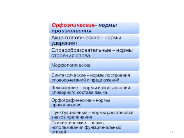 Русский язык и культура речи Орфоэпические– нормы произношения Акцентологические –