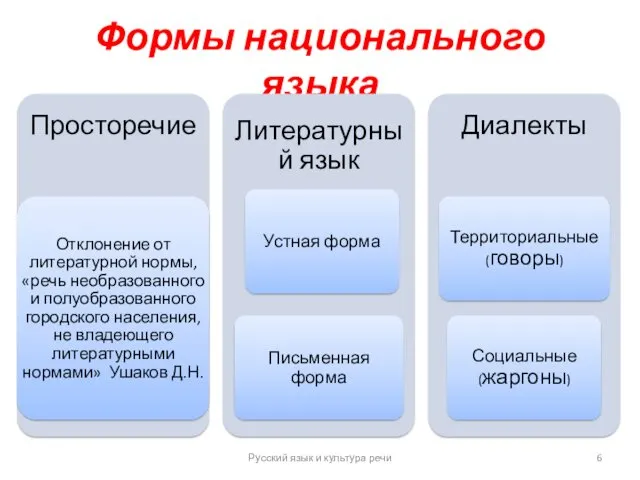 Формы национального языка Русский язык и культура речи