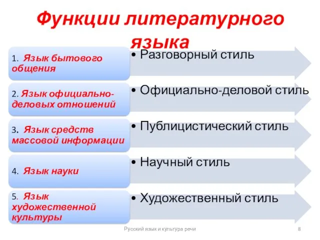 Функции литературного языка Русский язык и культура речи
