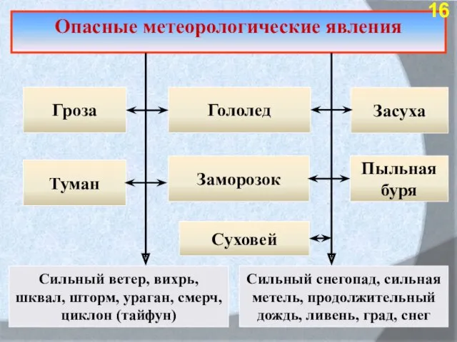 Опасные метеорологические явления Гроза Туман Сильный ветер, вихрь, шквал, шторм,