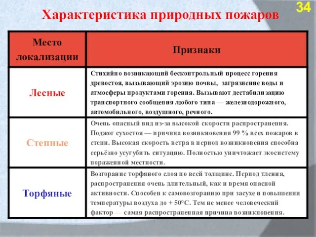 Характеристика природных пожаров