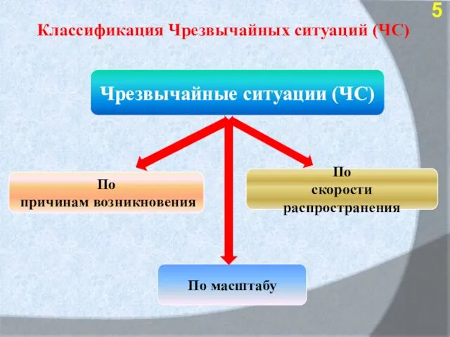 Классификация Чрезвычайных ситуаций (ЧС) Чрезвычайные ситуации (ЧС) По причинам возникновения По скорости распространения По масштабу