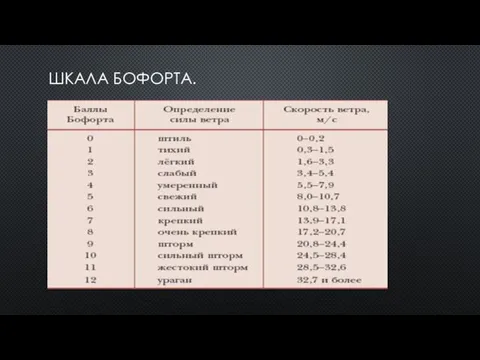 ШКАЛА БОФОРТА.