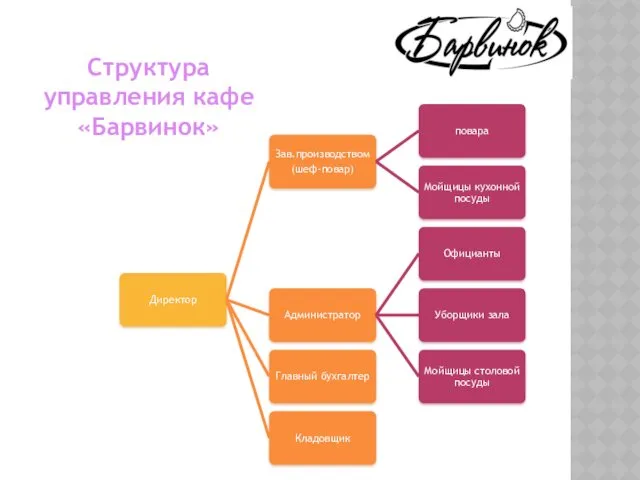 Структура управления кафе «Барвинок»