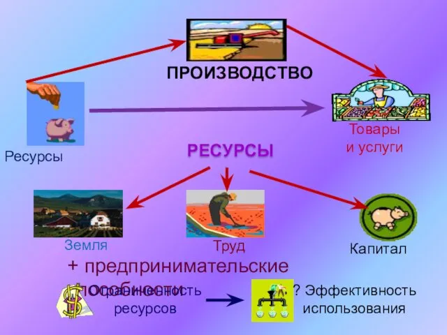 РЕСУРСЫ + предпринимательские способности