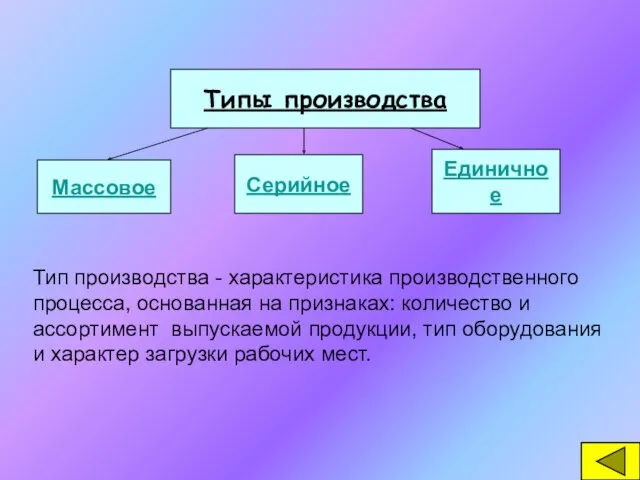 Типы производства Массовое Серийное Единичное Тип производства - характеристика производственного