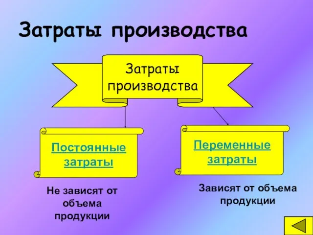 Затраты производства Затраты производства Постоянные затраты Переменные затраты Не зависят