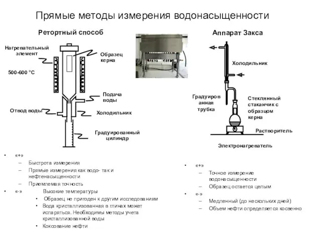 Прямые методы измерения водонасыщенности Ретортный способ Отвод воды Подача воды