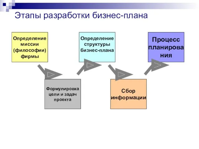 Этапы разработки бизнес-плана Определение миссии (философии) фирмы Формулировка цели и