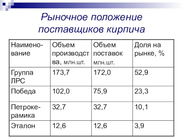 Рыночное положение поставщиков кирпича