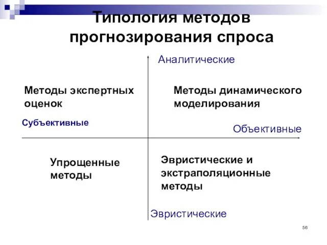 Типология методов прогнозирования спроса Субъективные Объективные Аналитические Эвристические Методы экспертных оценок Методы динамического