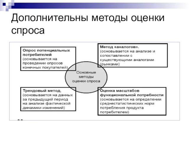 Дополнительны методы оценки спроса