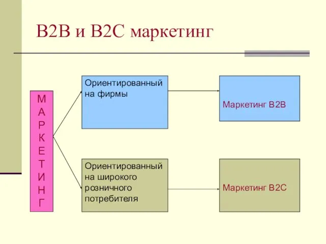 В2В и В2С маркетинг