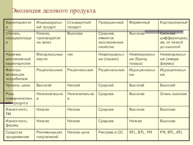 Эволюция делового продукта