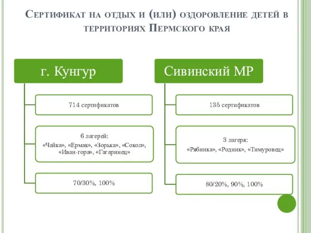 Сертификат на отдых и (или) оздоровление детей в территориях Пермского края